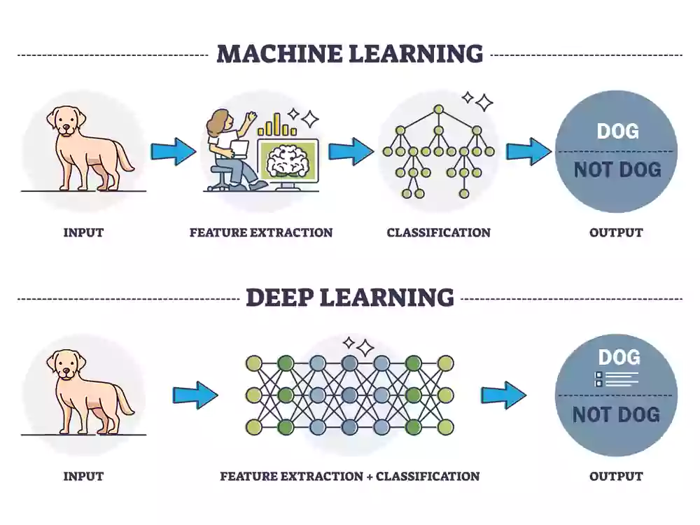 تفاوت یادگیری عمیق و یادگیری ماشینی